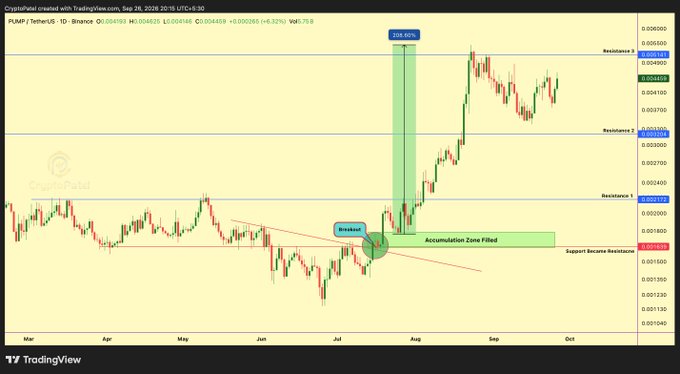 A TradingView candlestick chart of the PUMP/USDT pair on Binance, showing a price breakout with annotations including 'Breakout', 'Accumulation Zone Filled', 'Support Became Resistance', and multiple resistance levels.