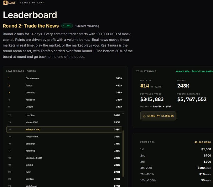 A leaderboard for 'League of Loaf' Round 2: Trade the News showing rankings, with 'wlinios - YOU' in 14th place with 248K points.