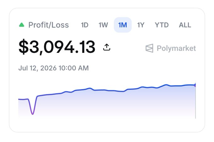 A digital portfolio tracker showing a Profit/Loss of $3,094.13 on Polymarket over a 1-month period, featuring a line graph that shows an overall upward trend.