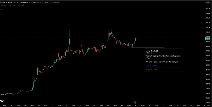 A TradingView chart of Solana (SOL/USDT) on a 1-hour timeframe shows price action rising sharply to around $99.13, with a TraderSZ alert notification popping up reading "Wya just logging ofc and system just flags Long trigger / It's time I guess? https://t.co/JWovm9yLja" — illustrating the moment the user logged off and received the long trigger alert.