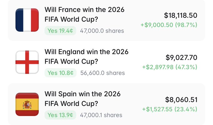 The image shows a Polymarket prediction market for the 2026 FIFA World Cup, displaying betting odds and positions for France (19.4¢, +98.7% gain of $9,000.50), England (10.8¢, +47.3% gain of $2,897.98), and Spain (13.9¢, +23.4% gain of $1,527.55), suggesting the user is sharing their profitable World Cup betting positions on the platform.