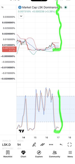 A mobile phone screenshot of the TradingView app displaying two market cap dominance charts with green hand-drawn annotations, showing tickers 'LSK,D' and 'AINLD' with a 45m timeframe selected.