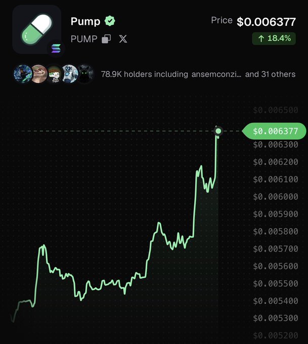 A cryptocurrency price chart for Pump (PUMP) shows the token trading at $0.006377 with an 18.4% increase, featuring a line graph that displays significant upward momentum with 78.9K holders visible at the top.