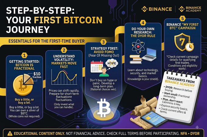 A Binance Academy infographic titled "STEP-BY-STEP: YOUR FIRST BITCOIN JOURNEY" outlines five essentials for first-time BTC buyers, including fractional purchasing ($10 fraction), understanding volatility, strategy over hype, doing your own DYOR research, and checking "My First BTC" campaign eligibility, with a disclaimer noting "Educational content only. Not financial advice." The image visually reinforces the post's caution against FOMO-ing into Bitcoin by emphasizing small, rational purchases and long-term planning over hype-driven decisions.