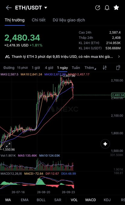 A cryptocurrency trading chart on VNEXC showing ETH/USDT at 2,480.34 (+1.81%), with a candlestick chart, moving averages (MA5, MA10, MA30), and MACD indicator visible in Vietnamese.
