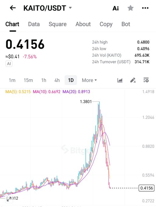 A mobile chart interface showing the KAITO/USDT trading pair at $0.4156, down 7.56%, with moving averages and a downward price trend.