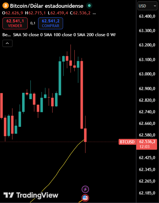 The image shows a screenshot of a financial chart displaying the Bollinger Bands for Bitcoin and Ether. The chart reveals that Bitcoin is currently experiencing a significant drop in value while Ether has been performing well, with an upward trend. This information suggests that there might be potential changes in the market dynamics or fluctuations in the perceived value of these digital currencies. The trading view provider has indicated that Bitcoin is expected to rise above six Sigma, while the SMA for Ether remains around two Sigma. The US Dollar has also been experiencing a decrease, which could potentially impact the exchange rate and overall global economy.