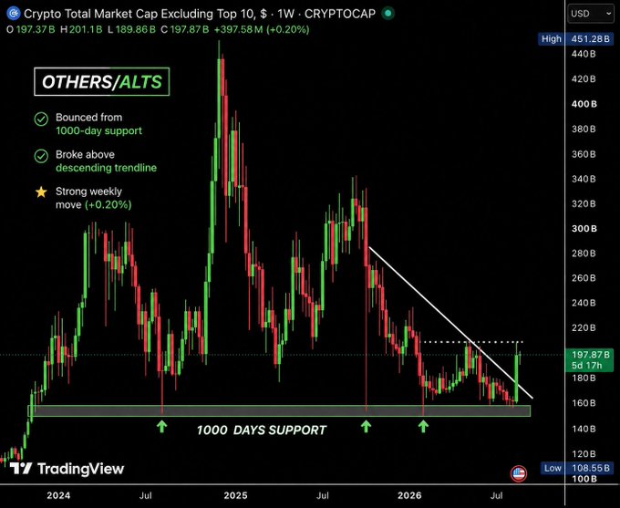 A TradingView chart of Crypto Total Market Cap Excluding Top 10 (CRYPTOCAP), labeled OTHERS/ALTS, showing a bounce from 1000-day support, a break above a descending trendline, and a +0.20% weekly move.