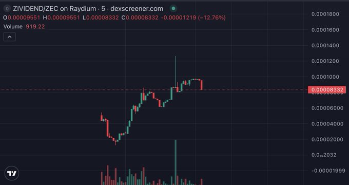 A candlestick chart shows ZIVIDEND/ZEC on Raydium trading at $0.00008332, down 12.76% on a volume of 919.22, with a brief spike to ~$0.00014 followed by a sharp correction—visually capturing the volatile reality behind someone casually calling out "$ZIVIDEND."