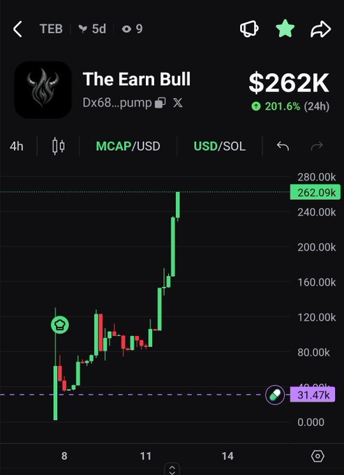 Cryptocurrency price chart for 'The Earn Bull' (TEB) showing a value of $262K with a +201.6% (24h) gain, displaying a strong upward candlestick trend on a 5-day chart.