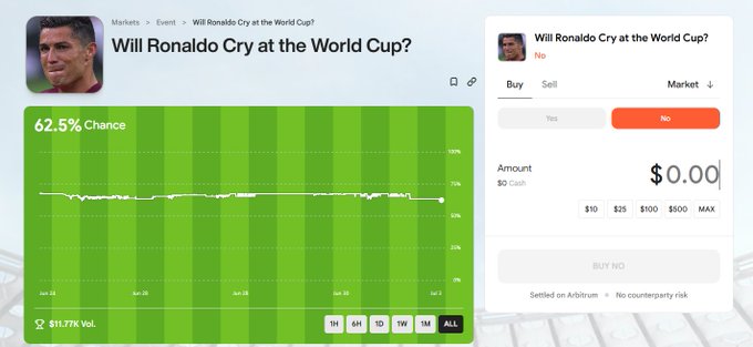 A prediction market screenshot showing "Will Ronaldo Cry at the World Cup?" with a 62.5% chance indicated on the chart, with $11.77K volume, listed on Arbitrum via Rain.trade, illustrating one of the quirky sports markets available on the platform.