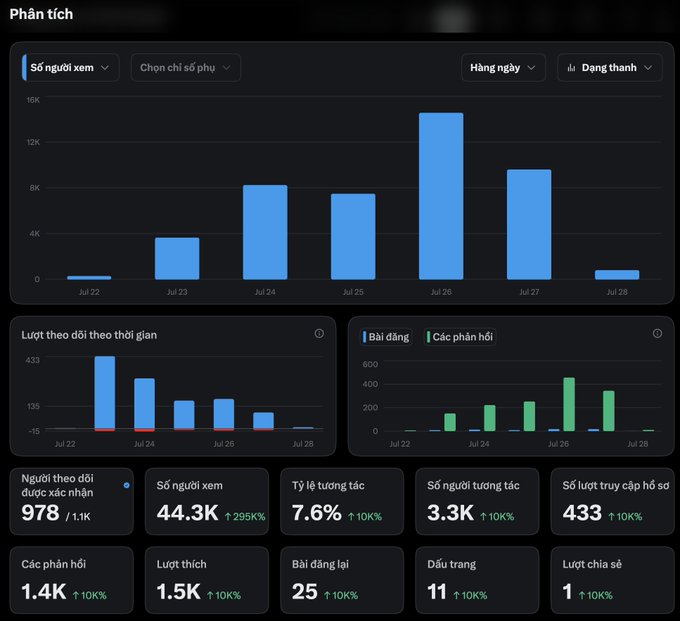 A dark-themed analytics dashboard titled 'Phân tích' (Analysis) showing blue bar charts for viewer metrics and engagement statistics like '44.3K' views and '7.6%' interaction rate.