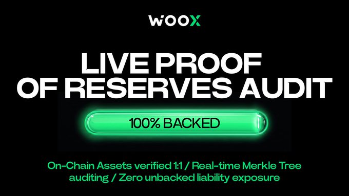 Promotional banner for Woo X exchange announcing a 'LIVE PROOF OF RESERVES AUDIT' with a green '100% BACKED' indicator and mentions of on-chain assets and Merkle Tree auditing.