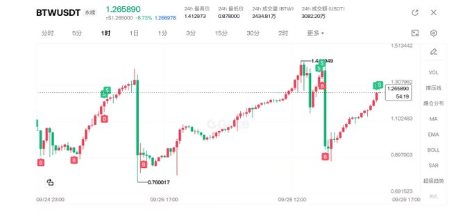 A BTWUSDT perpetual futures chart shows Bitcoin's price climbing from a low of 0.760017 around September 26 to a high of 1.432549, illustrating the steady, sustained uptrend referenced by the post questioning the token's continued rise.