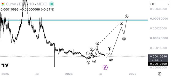 A TradingView chart displays the Curve/ETH (CRV/ETH) pair on MEXC, currently priced at 0.00010696 ETH (-0.61%), with technical analysis overlaid showing an expanding leading diagonal pattern featuring numbered wave counts (1-5) that suggest a bullish breakout toward the 0.00030000 resistance level. The chart visually supports CredibleCrypto's claim that CRV is poised to outperform ETH by 200%, with the projected wave 5 targeting roughly triple the current price.