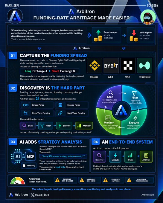 An informational poster for 'Arbitron' by MARS_DEFI explaining funding-rate arbitrage across exchanges like Binance, Bybit, OKX, and Hyperliquid, featuring AI strategy analysis and an end-to-end system.