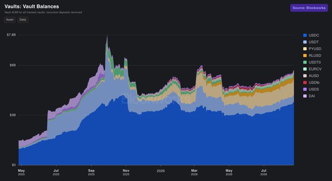 A stacked area chart titled 'Vaults: Vault Balances' from Blockworks shows various stablecoins including USDC, USDT, PYUSD, RLUSD, and others from May 2025 to July 2026.