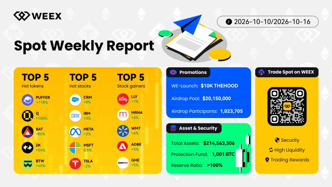 A WEEX Spot Weekly Report infographic for Oct. 10-16 highlights top performers including hot tokens PUFFER (+118%) and Q (+100%), hot stocks CRM (+8%) and TSLA (-2%), and stock gainers LLY (+7%) and MRNA (+6%), alongside promotion details for a $10K THEHOOD airdrop event, asset figures showing $214,563,306 in total assets, and a QR code to register on WEEX.
