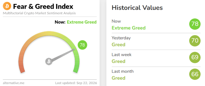 The image shows the Crypto Fear & Greed Index displaying a current score of 78 ("Extreme Greed"), up from 70 yesterday, 69 last week, and 66 last month—visually reinforcing the post's claim that bullish sentiment has surged into extreme greed territory.