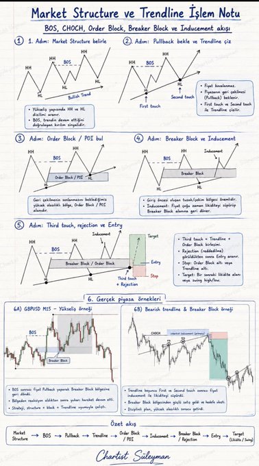 This handwritten Turkish tutorial, signed "Chartist Süleyman," illustrates a 6-step market structure and trendline trading process involving BOS (Break of Structure), CHOCH (Change of Character), Order Blocks, Breaker Blocks, and Inducements. It shows price action sequences with market structure breakouts, pullbacks, and a flow chart ending with "Disable / Swap!" entries, directly supporting the post's message that the third touch alone isn't sufficient—traders must analyze the preceding BOS, pullback, and order blocks to find a valid entry.