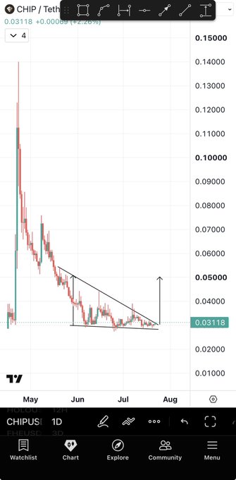 A TradingView chart of CHIP/TetherUS (CHIPUSDT) on the daily timeframe shows a descending triangle pattern with an arrow pointing toward a technical target around the 0.05 area, indicating a potential 60% upside from the current price of 0.03118.