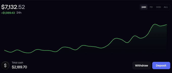 A cryptocurrency price chart showing a green upward trend line with a value of $7,132.52, a 24h gain of +$1,989.43, and total cash of $2,189.70, with Withdraw and Deposit buttons.
