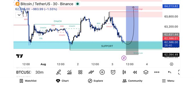 A TradingView chart showing Bitcoin/TetherUS (BTCUSL) on a 30-minute timeframe from Binance, priced at $62,586.01, with technical analysis annotations including BOS, CHoCH, FVG, EQL, SUPPORT, and a marked New High target around $64,013.