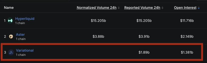 A trading volume ranking table showing Hyperliquid at #1 with $15.205b normalized volume, Aster at #2 with $3.88b, and Variational highlighted in a red box at #3 with $1.89b reported volume and $1.381b open interest.