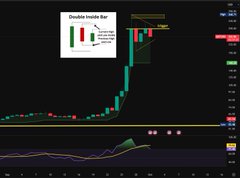 A stock trading chart displays a "Double Inside Bar" candlestick pattern annotation over a price graph with green and red bars.