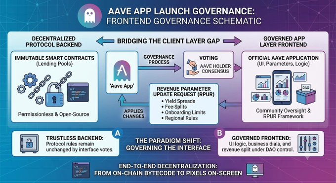 A schematic illustrating Aave App Launch Governance's frontend governance framework, showing the flow from immutable smart contracts through a governance process involving Aave holder consensus and voting, culminating in a governed official Aave application layer with community oversight and an RPUR framework covering yield spreads, fee-splits, onboarding limits, and regional rules. The diagram visually reinforces the proposal's central thesis—bridging the client layer gap by extending DAO jurisdiction from trustless on-chain backend bytecode to the user-facing interface pixels on-screen.
