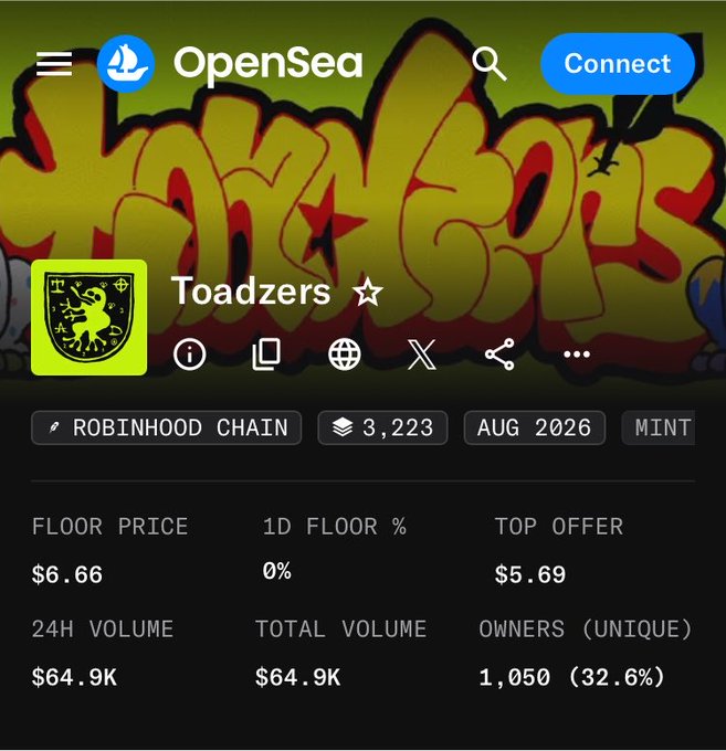 The image shows an OpenSea listing for the "Toadzers" NFT collection on Robinhood Chain, with a floor price of $6.66 and 1,050 unique owners. The graffiti-style "TOADZERS" banner in the background ties into the post's "COOK of the day" theme, suggesting the collection is being hyped as a standout performer.