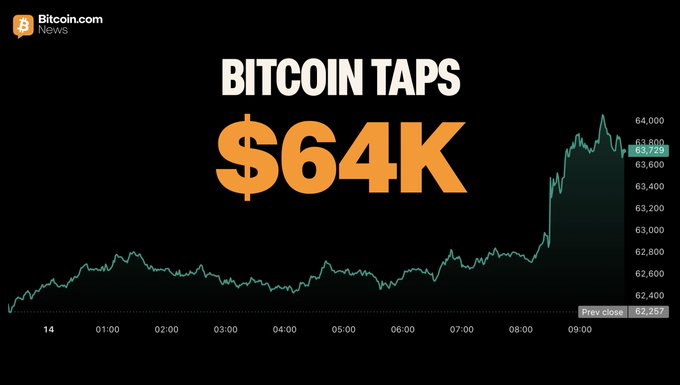 A Bitcoin.com News chart shows BTC's price tapping $64,000 after rising sharply from around $62,257 (previous close), climbing steadily through the morning hours before peaking near 09:00. The graphic reinforces the post's headline by visually depicting the brief surge to the $64K milestone.