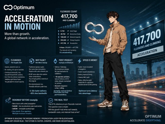 A promotional infographic for 'Optimum' blockchain network highlights 'ACCELERATION IN MOTION' with stats including '417,700 FLEXNODE COUNT AND CLIMBING', featuring an anime-style character holding an infinity symbol.