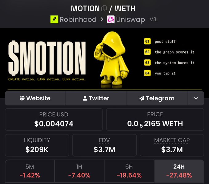 A screenshot of the MOTION/WETH cryptocurrency page showing the $MOTION token on Robinhood/Uniswap V3, with stats: price $0.004074, liquidity $209K, FDV $3.7M, market cap $3.7M, and negative performance across all periods (-1.42% 5M, -7.40% 1H, -19.54% 6H, -27.48% 24H).