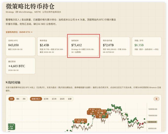 A Chinese-language page showing MicroStrategy's (MSTR) Bitcoin holdings at 845,050 BTC with an average cost of $75,412 highlighted in red, along with a K-line price chart.