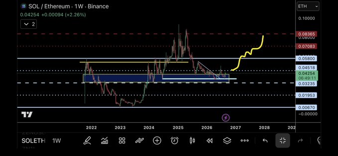 A Binance weekly SOL/Ethereum chart shows $SOLETH around 0.04254, up 2.26%, with a yellow projected breakout toward the 0.07083 resistance after a multi-year consolidation. It supports the post’s bullish Solana thesis by highlighting an emerging technical breakout despite criticism from traders promoting rival-chain memecoins.