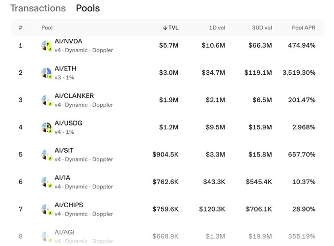 The image shows a "Pools" tab from what appears to be Virtuals.io, displaying eight AI/asset trading pools with metrics including TVL, 1D volume, 30D volume, and Pool APR. Notable entries include AI/NVDA ($5.7M TVL, 474.94% APR), AI/ETH ($3.0M TVL, 3,519.30% APR), and AI/AGI, highlighting the $AI token's role across various pools on the platform referenced in the post.
