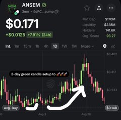 A stock chart on the Yahoo Finance app showing the ticker ANSEM at $0.171 with a +$0.0125 (+7.91%) 24h increase, highlighting a '3-day green candle setup' with an annotation pointing to recent price action.