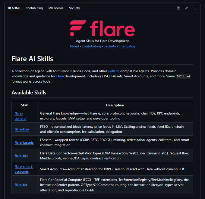 The image shows a GitHub README for "Flare AI Skills," a collection of Agent Skills for Flare development compatible with tools like Cursor and Claude Code. It lists six available skills—flare-general, flare-ftso, flare-fassets, flare-fdc, flare-smart-accounts, and flare-fcc—each providing domain-specific knowledge for Flare protocols, directly supporting the post's message about giving coding agents protocol-specific context for FTSO, FDC, FAssets, Smart Accounts, and FCC development.