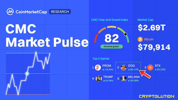 A CoinMarketCap Research 'CMC Market Pulse' graphic showing a Fear and Greed Index of 82 (Extreme Greed), Market Cap of $2.69T, Bitcoin at $79,914, and Top 5 Gainers including PROM, DOG, STX, TRUMP, and MELANIA.