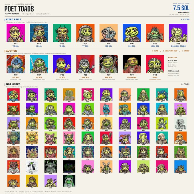 A floor price collection page for 'POET TOADS' showing various crypto toad NFTs categorized by 'FIXED PRICE', 'AUCTION', and 'NOT LISTED' sections, with prices listed in SOL.