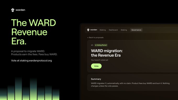 The image is a promotional graphic for Warden, featuring the headline “The WARD Revenue Era.” alongside a mockup of a governance dashboard displaying the proposal “WARD migration: the Revenue Era,” marked as in a Voting Period with the note that WARD migrates 1:1 automatically with no claim and product fees buy back and burn WARD; the accompanying post outlines moving $WARD to Base, retiring Warden Chain, capping supply at 2 billion, cutting inflation, funding buybacks and burns, and having the team focus on revenue.