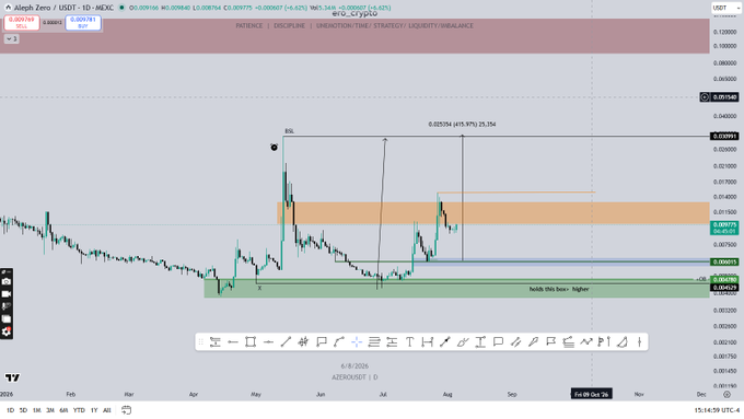 A technical analysis chart of Aleph Zero (AZERO/USDT) on a daily timeframe shows the price hovering around $0.053 after a recent dip, with key Fibonacci extension levels marked at 0.05795 and 0.05515 above current price, supporting the post's bullish call for a 200-250% pump from current levels. The chart highlights a critical demand area (green zone) labeled "holds this bear - higher," suggesting potential accumulation before the anticipated upward move.
