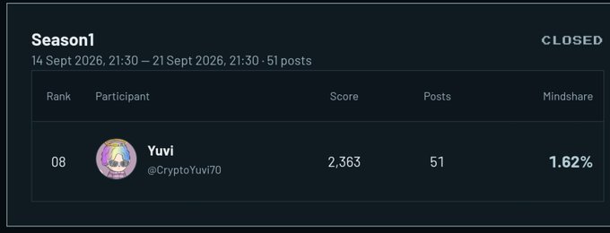 A leaderboard table titled 'Season1' showing participant 'Yuvi' (@CryptoYuvi70) ranked 08 with a score of 2,363, 51 posts, and 1.62% mindshare.
