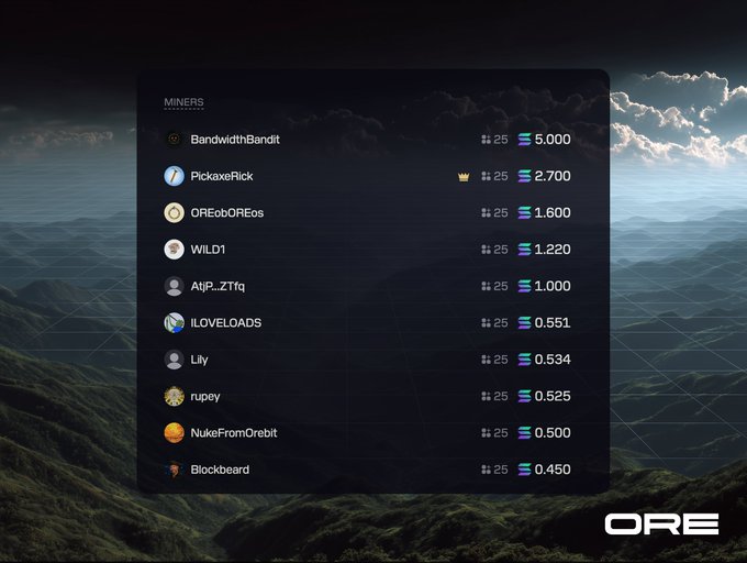 A leaderboard titled 'MINERS' displaying usernames, rank icons, and point totals, set against a misty mountain landscape background with the 'ORE' logo in the corner.