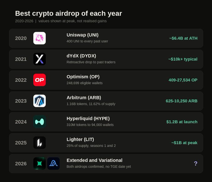 The image is a list titled "Best crypto airdrop of each year" from 2020-2026, highlighting standout airdrops such as Uniswap (~$6.4B at ATH), dYdX ($10K+ typical), Optimism (409-27,534 OP), Arbitrum (625-10,250 ARB), Hyperliquid ($1.2B at launch), Lighter (~$1B at peak), and upcoming Extended and Variational airdrops. The image relates to the post by showcasing notable airdrops over the years, though Aptos is notably absent from the list despite being a significant airdrop project.