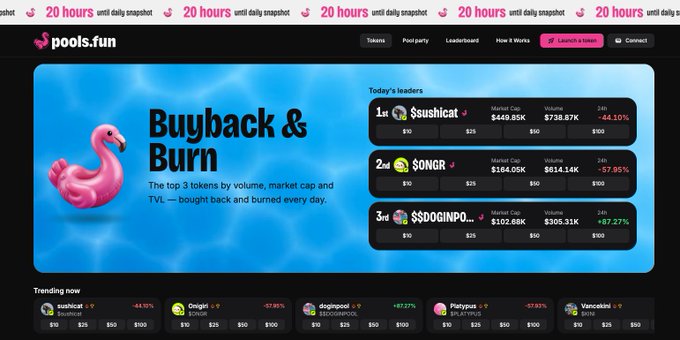The image shows the pools.fun homepage featuring a "Buyback & Burn" leaderboard highlighting the top 3 tokens: $sushicat, $ONGR, and $DOGINPOO, with market caps ranging from $102.80K to $449.85K and 24h changes between -57.95% and +44.10%, alongside trending tokens like Platyous and Vaiicakini. The screenshot illustrates the post's point about incentivizing activity through point-based airdrops and buyback mechanics rather than launching native tokens immediately, showing how deployers and traders can earn rewards while the top tokens by volume are automatically bought back and burned daily.