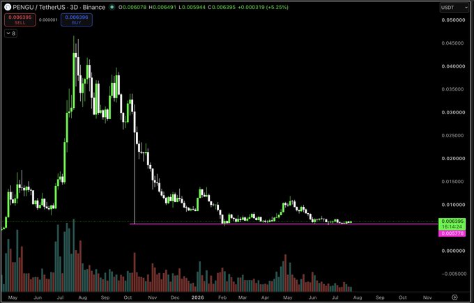A Binance trading chart for PENGU/USDT showing a dramatic price surge to ~$0.05 in mid-2025 followed by a steady decline to around $0.006 with the current price at $0.006395 (+5.25%), illustrating the meme coin's volatile cycle that aligns with the "tick tock" time-running-out caption.
