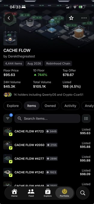 Mobile app screenshot showing a CACHE FLOW NFT collection page by Derekgreatest on the Robinhood Chain, with a 744% 1D floor price increase to $95.63.