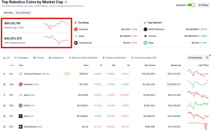 A CoinMarketCap-style page titled “Top Robotics Coins by Market Cap” lists robotics tokens including Virtuals Protocol (VIRTUAL), Geodnet (GEO), peaq (PEAQ), Inet (IOTX), kuk (KUK), and OpenRobotics (SNB), with a red box highlighting market cap and 24-hour volume.